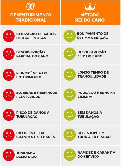 serviços desentupidora Rei do Cano